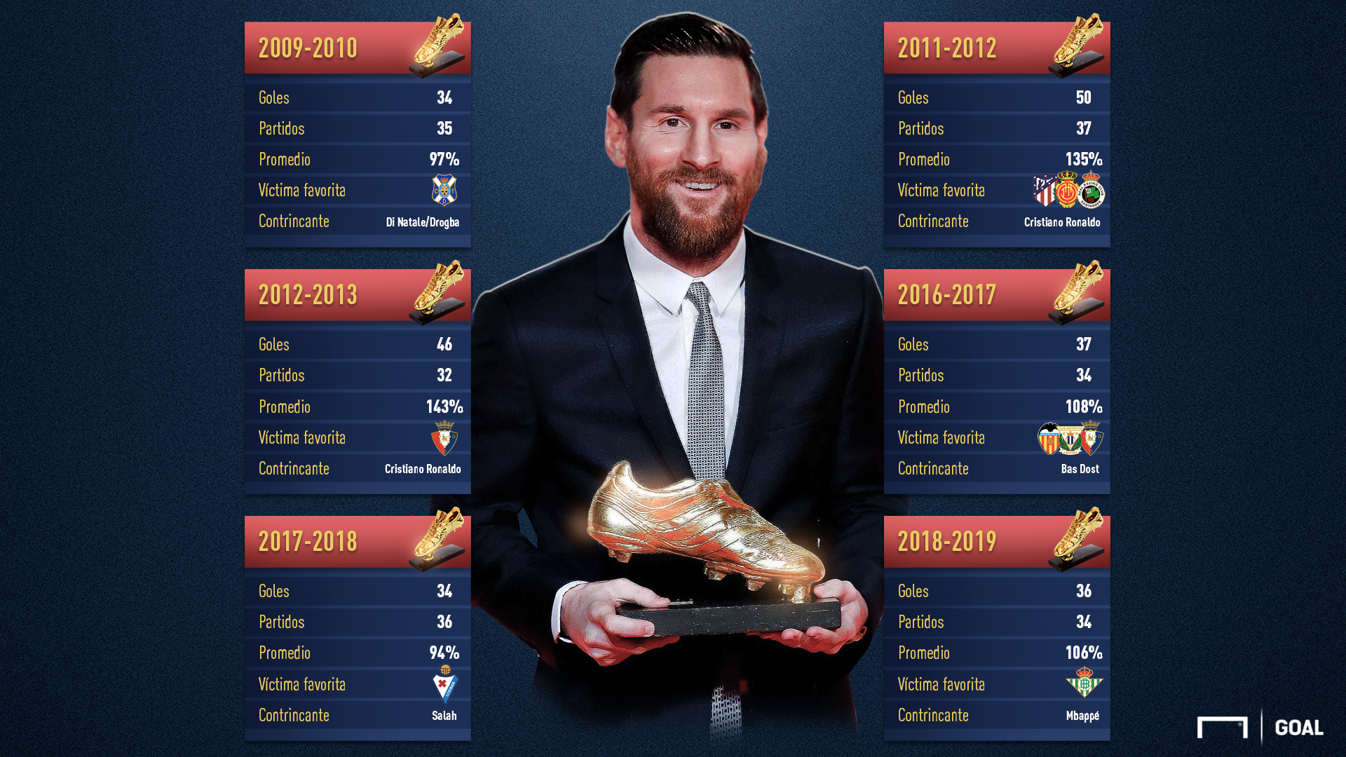 Messi, seis Botas de Oro para | Goal.com Espana