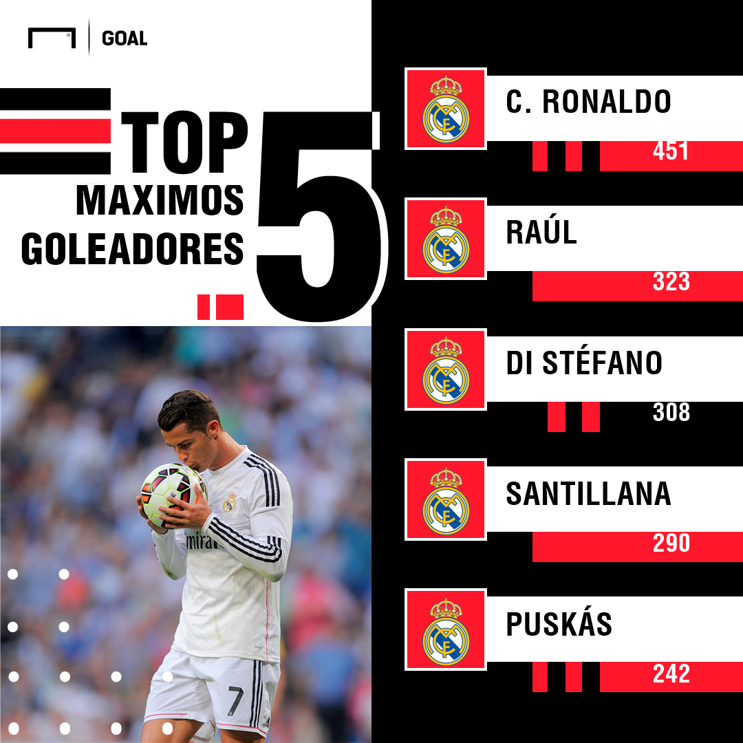 Los máximos goleadores de la historia del Real Madrid Colombia