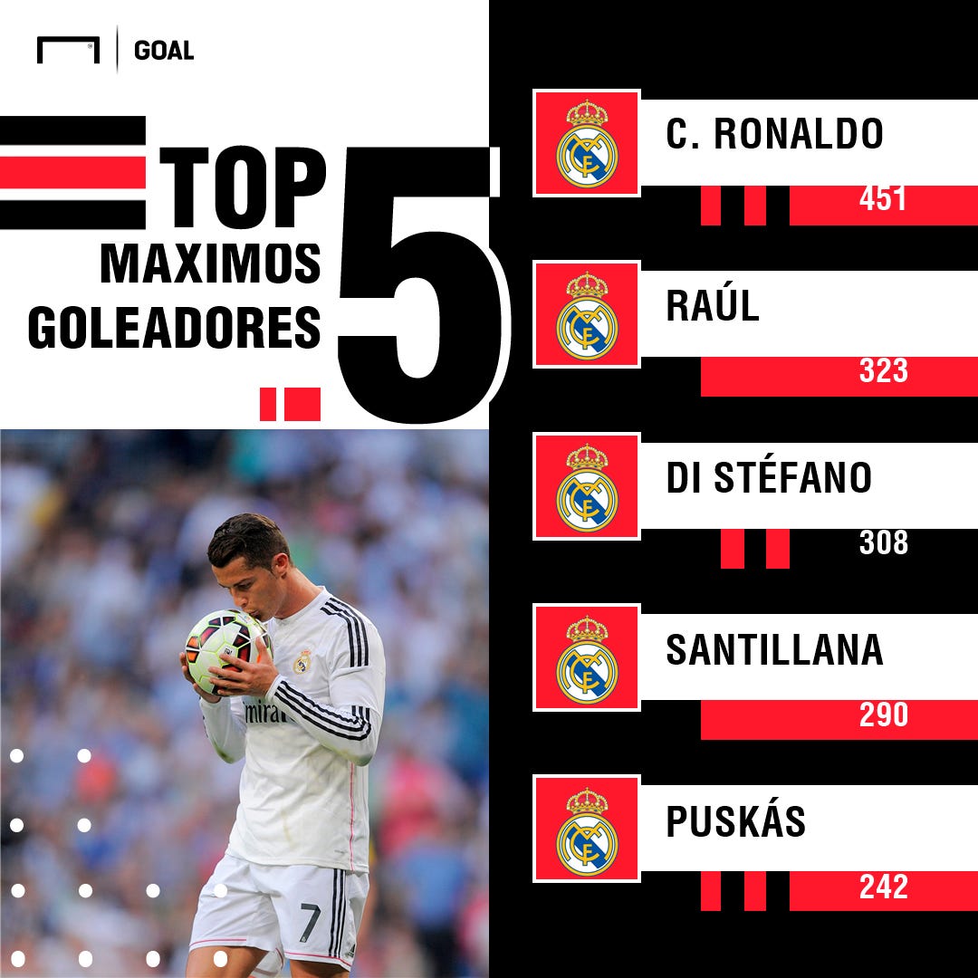 ¿Quién es el máximo goleador del Real Madrid