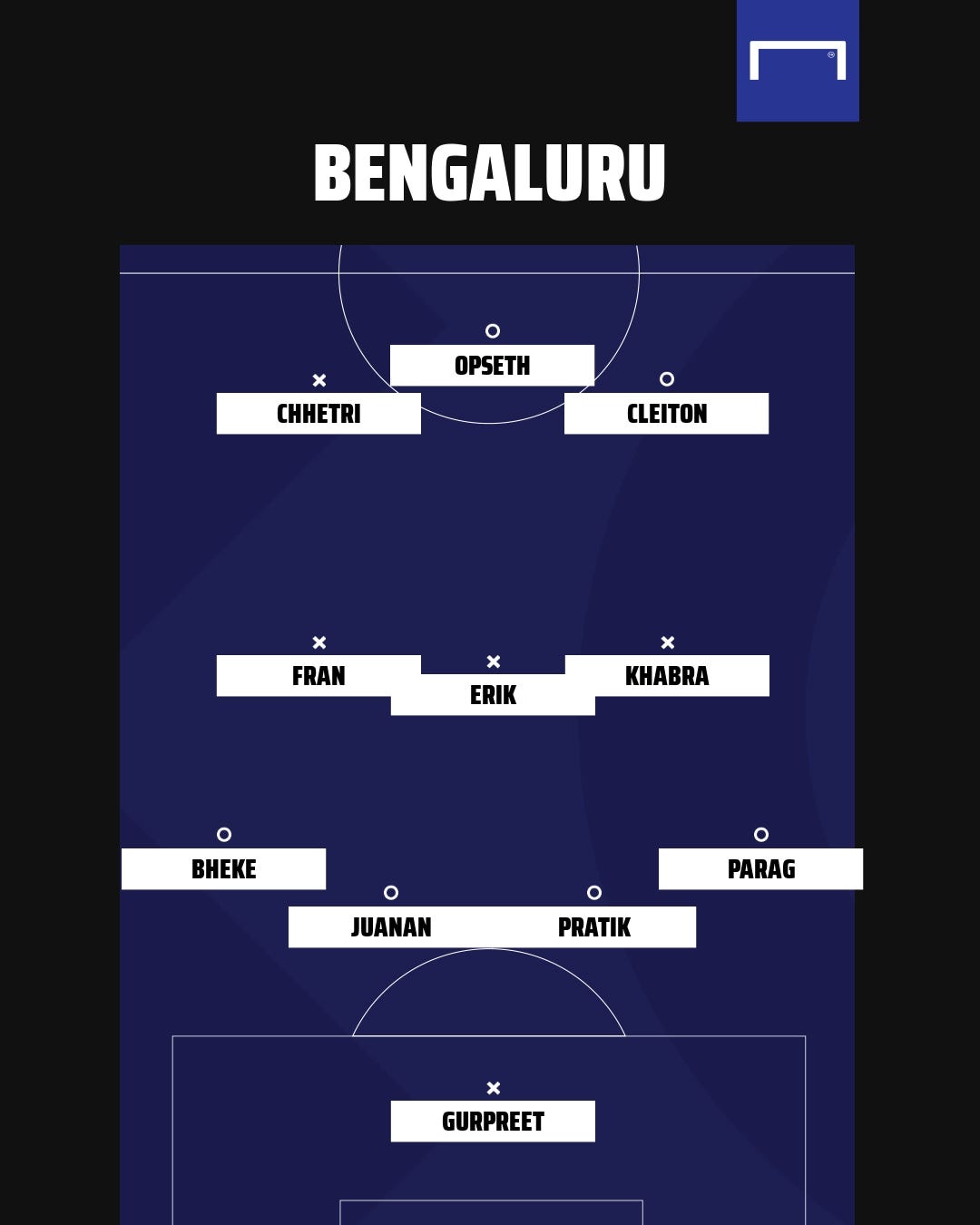 Bengaluru possible XI