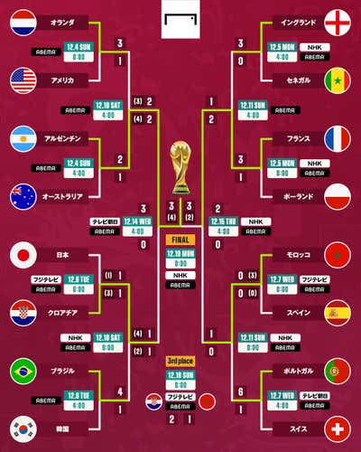 World Cup tournament 20221219