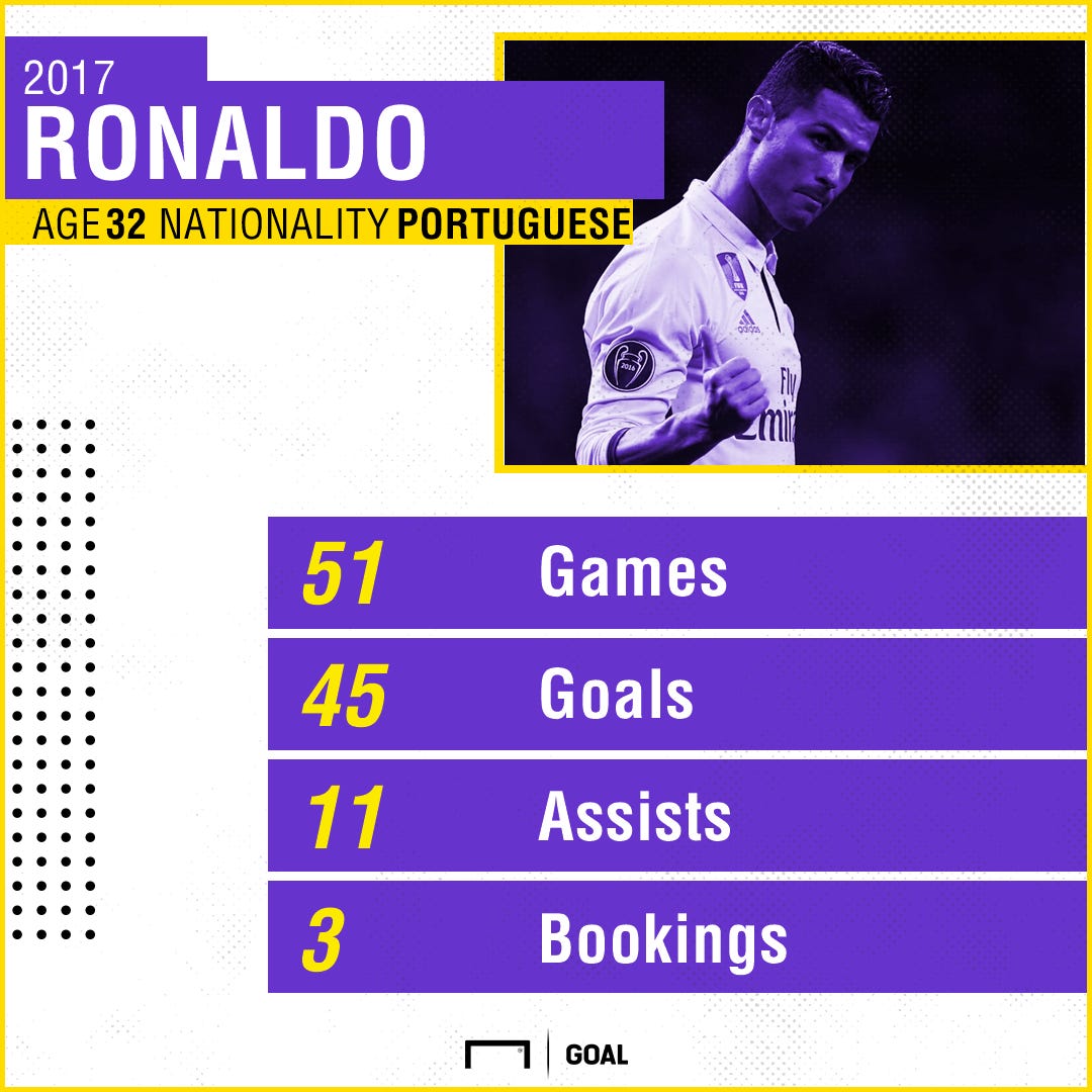 Ronaldo 2017 Stats