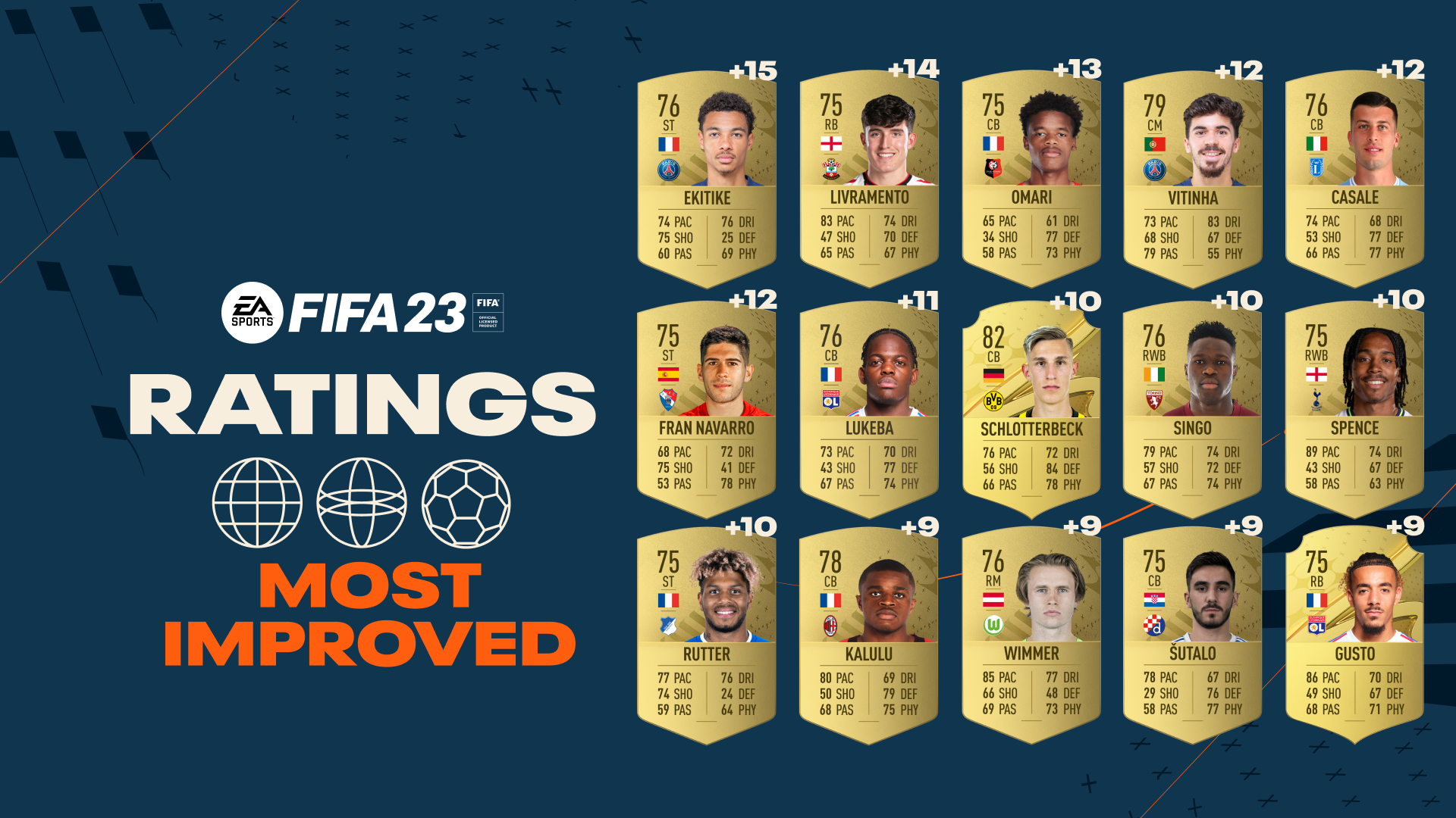 FIFA 23 most improved Biggest ratings changes revealed with two PSG