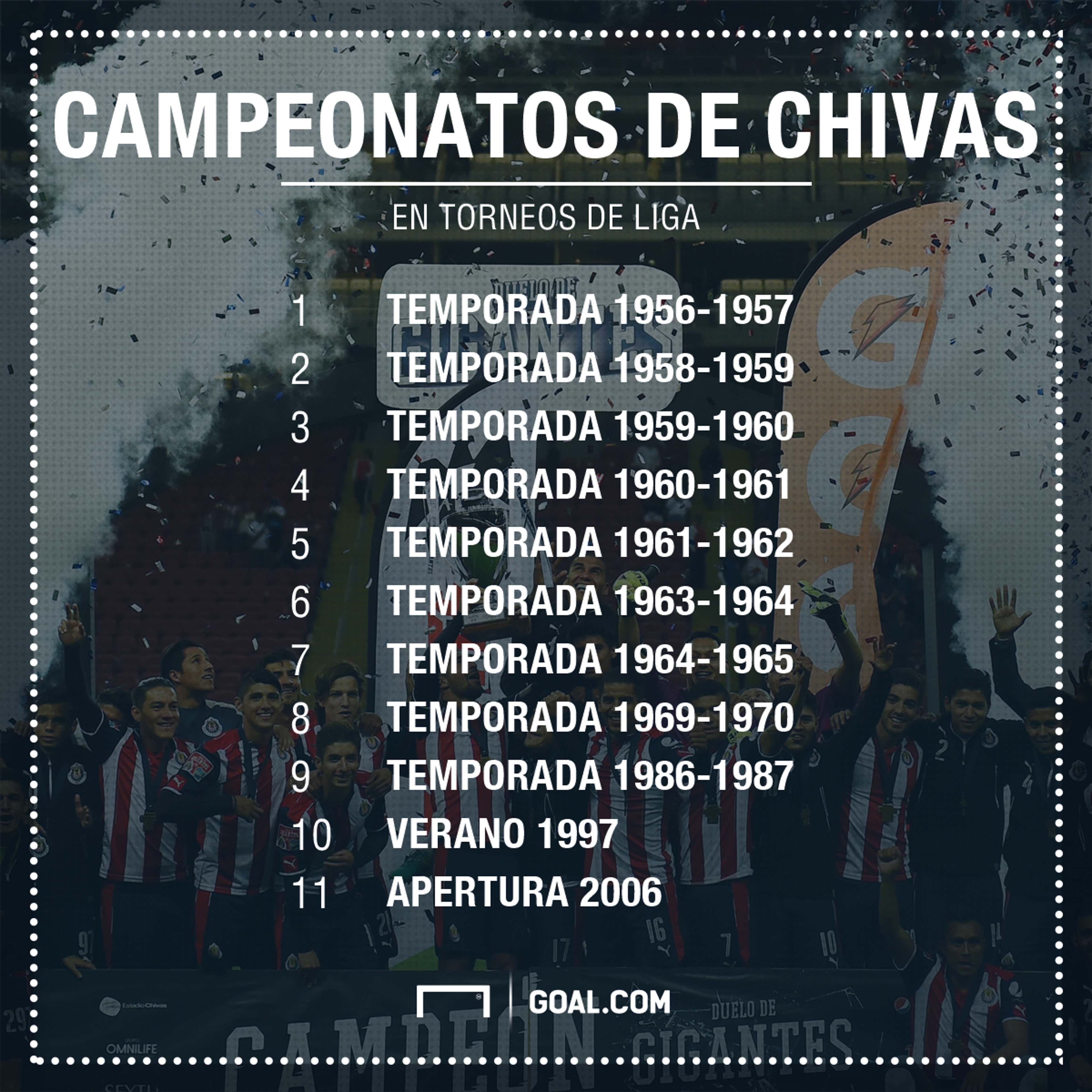Con 12 títulos de liga, América supera Chivas