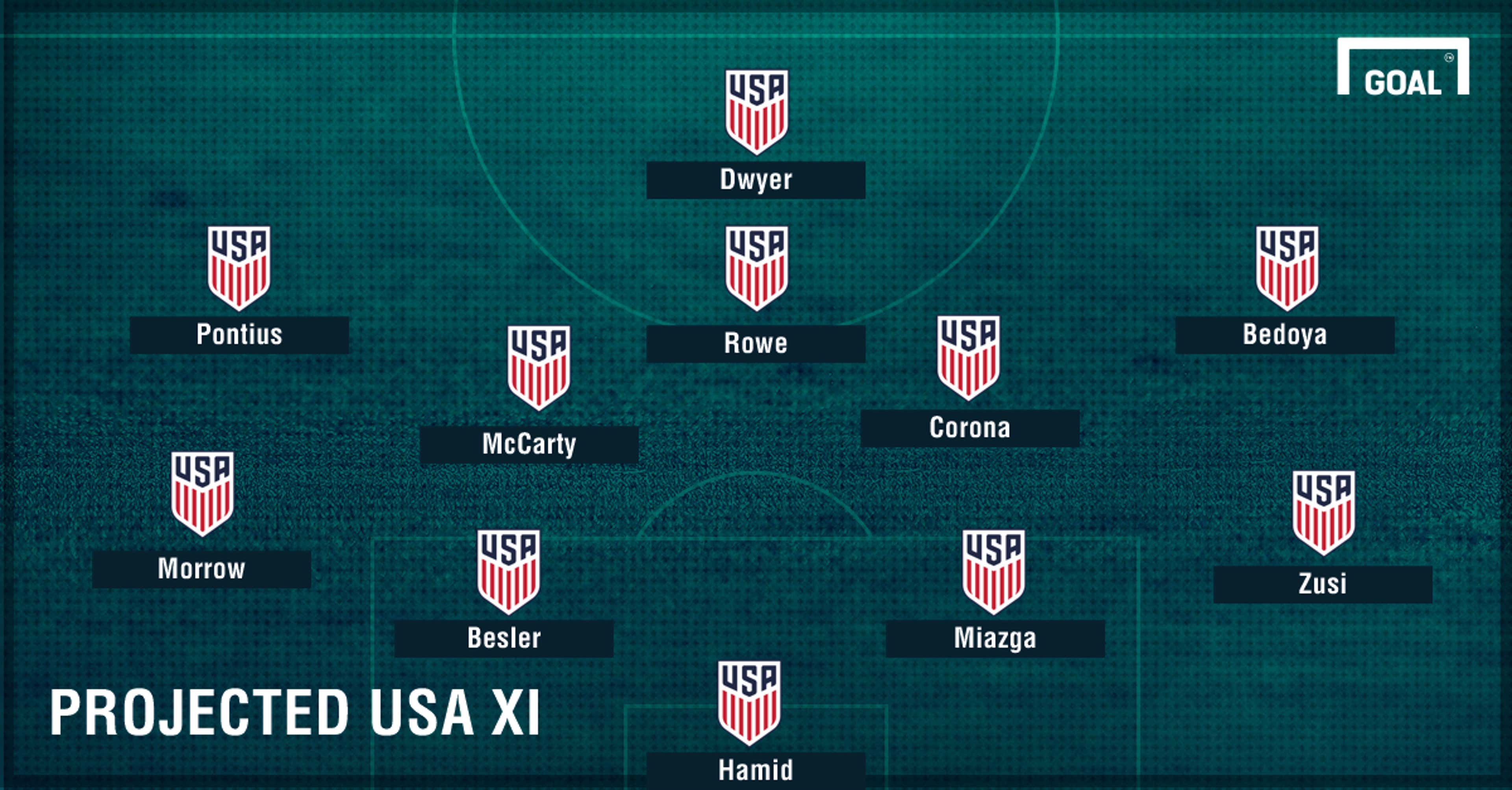 GFX Projected USA XI vs. Nicaragua