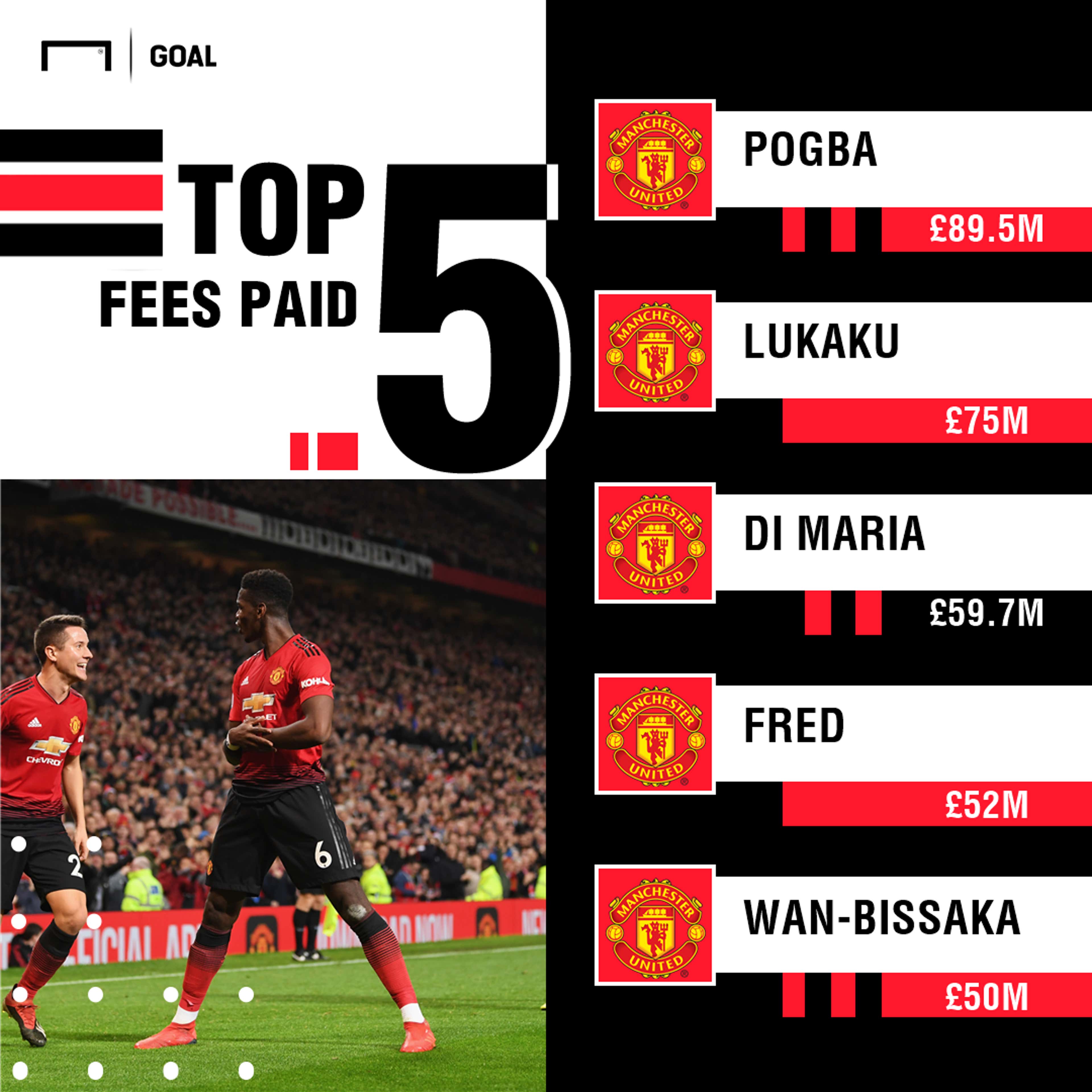 Manchester United biggest transfers