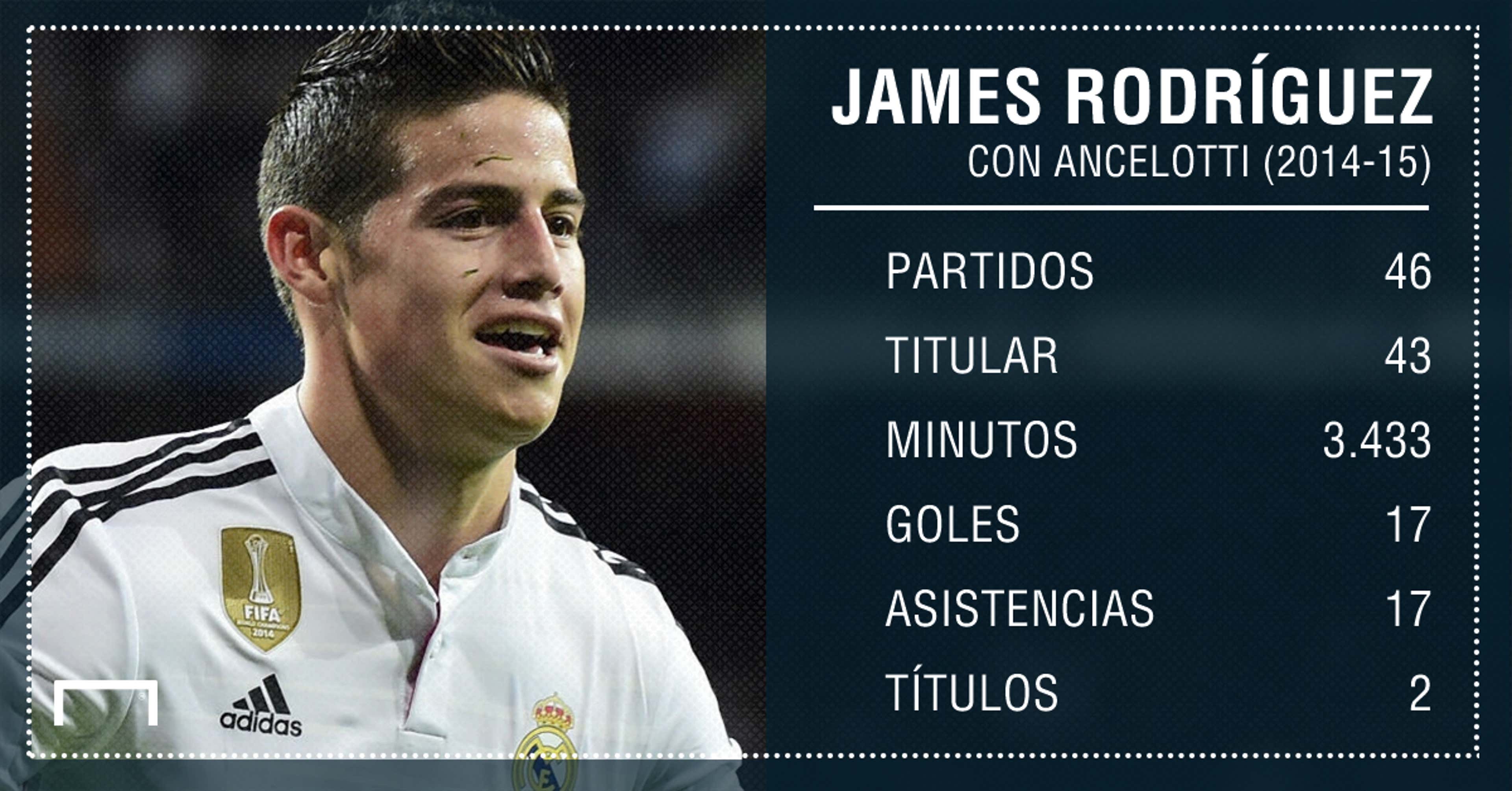 PS Números James con Ancelotti 2014-2015
