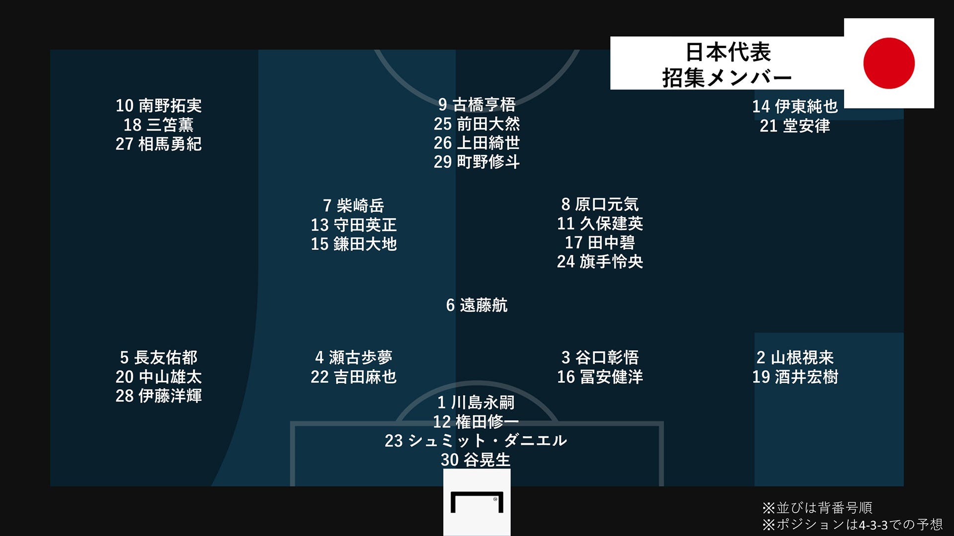 日本代表9月シリーズ招集30名のポジションを整理 本大会は26名 Goal Com 日本