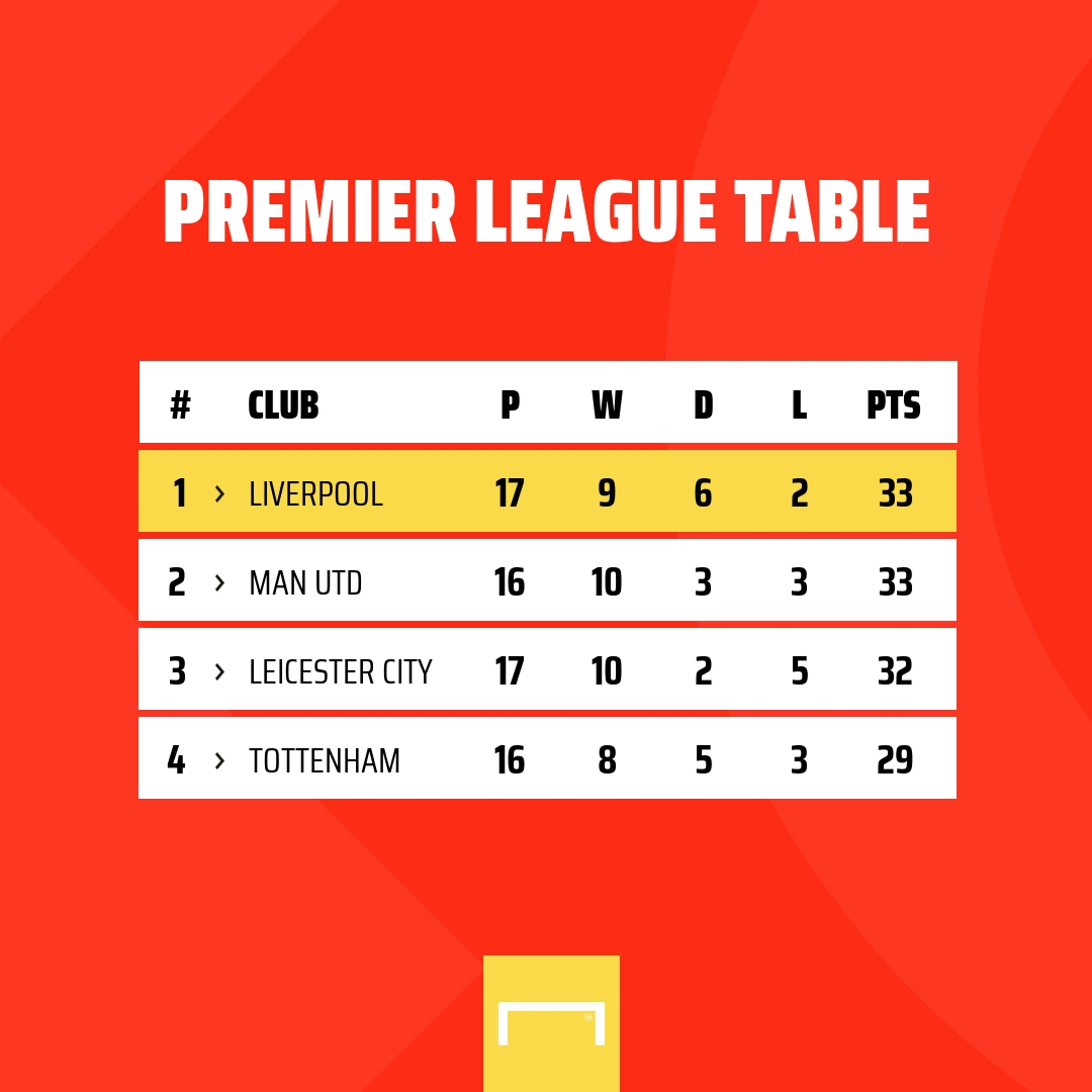 Premier League table GFX