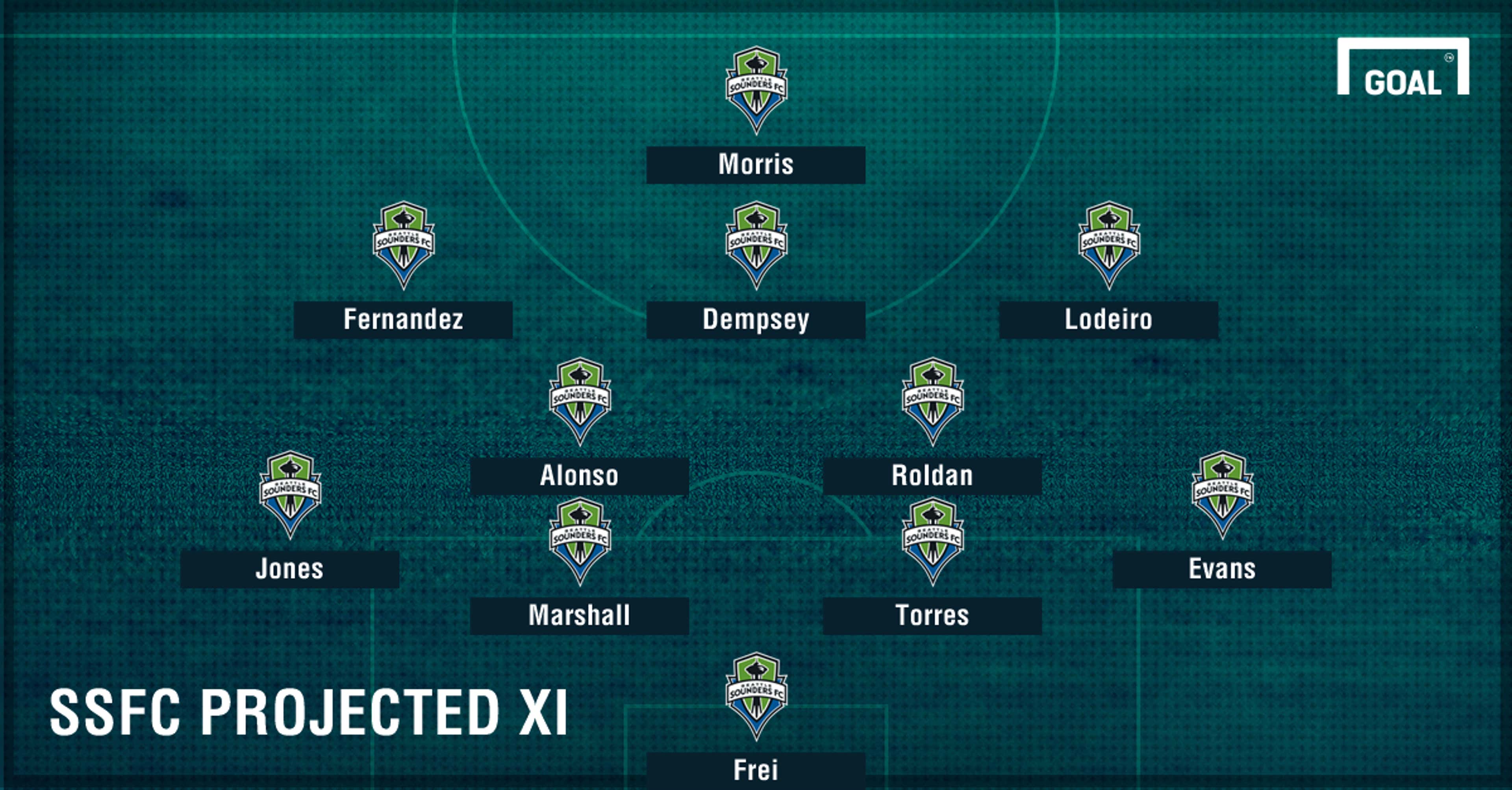 Seattle Projected XI