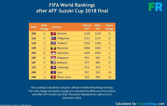 FIFA World Ranking