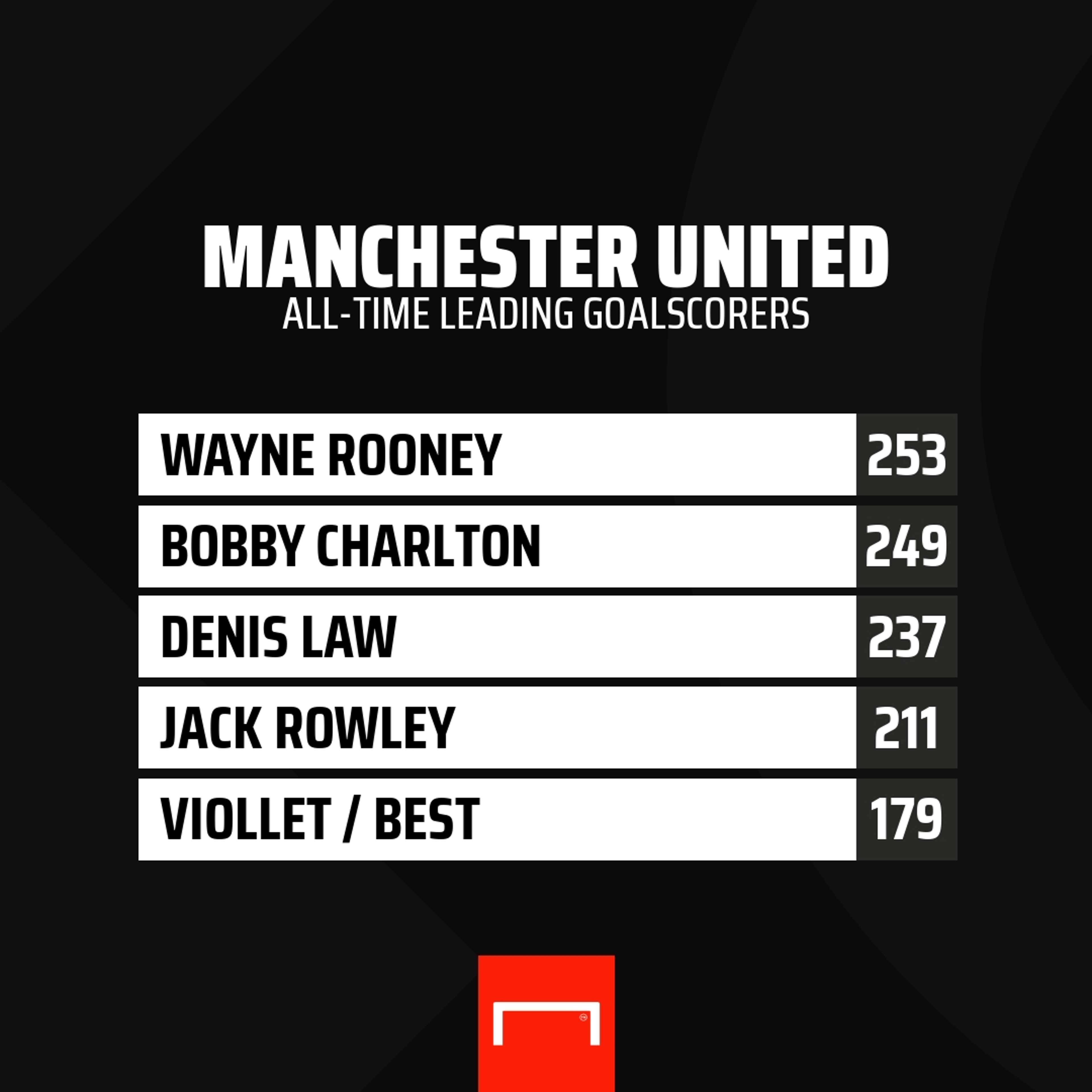 Wayne Rooney Manchester United Top Scores GFX