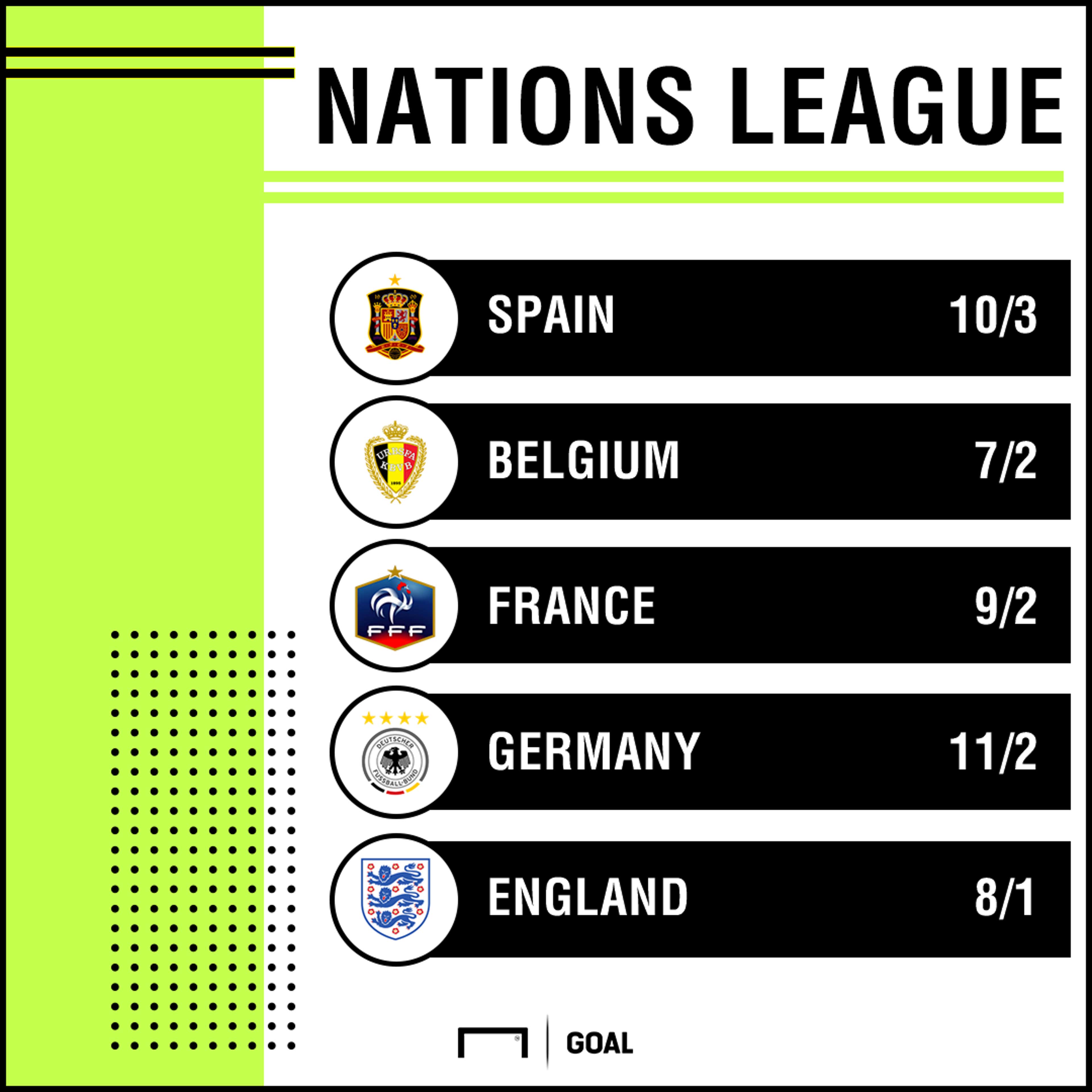 Nations League outright 0309 graphic