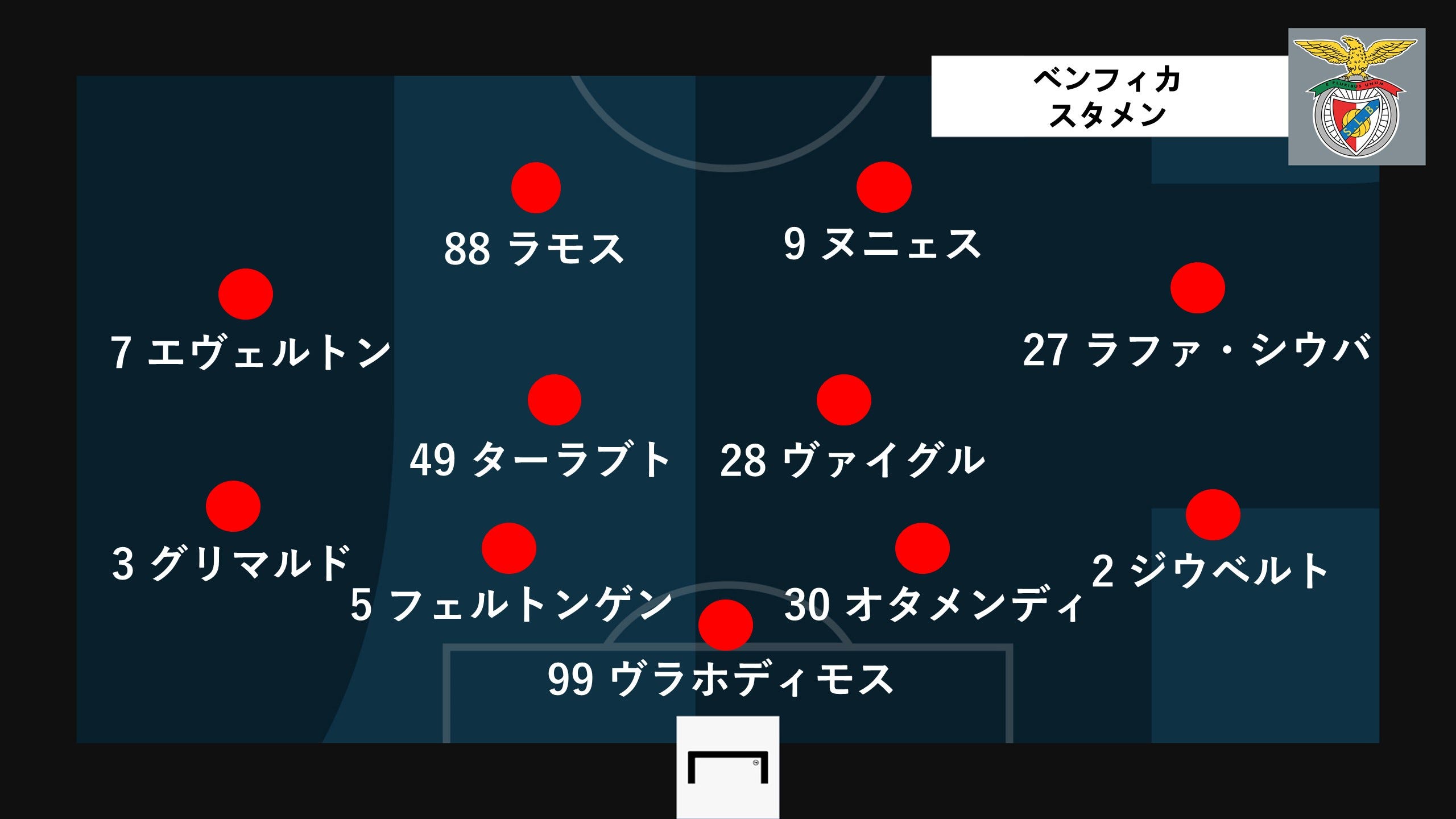スタメン速報 ベンフィカ対アヤックス 欧州clラウンド第1戦 Goal Com 日本