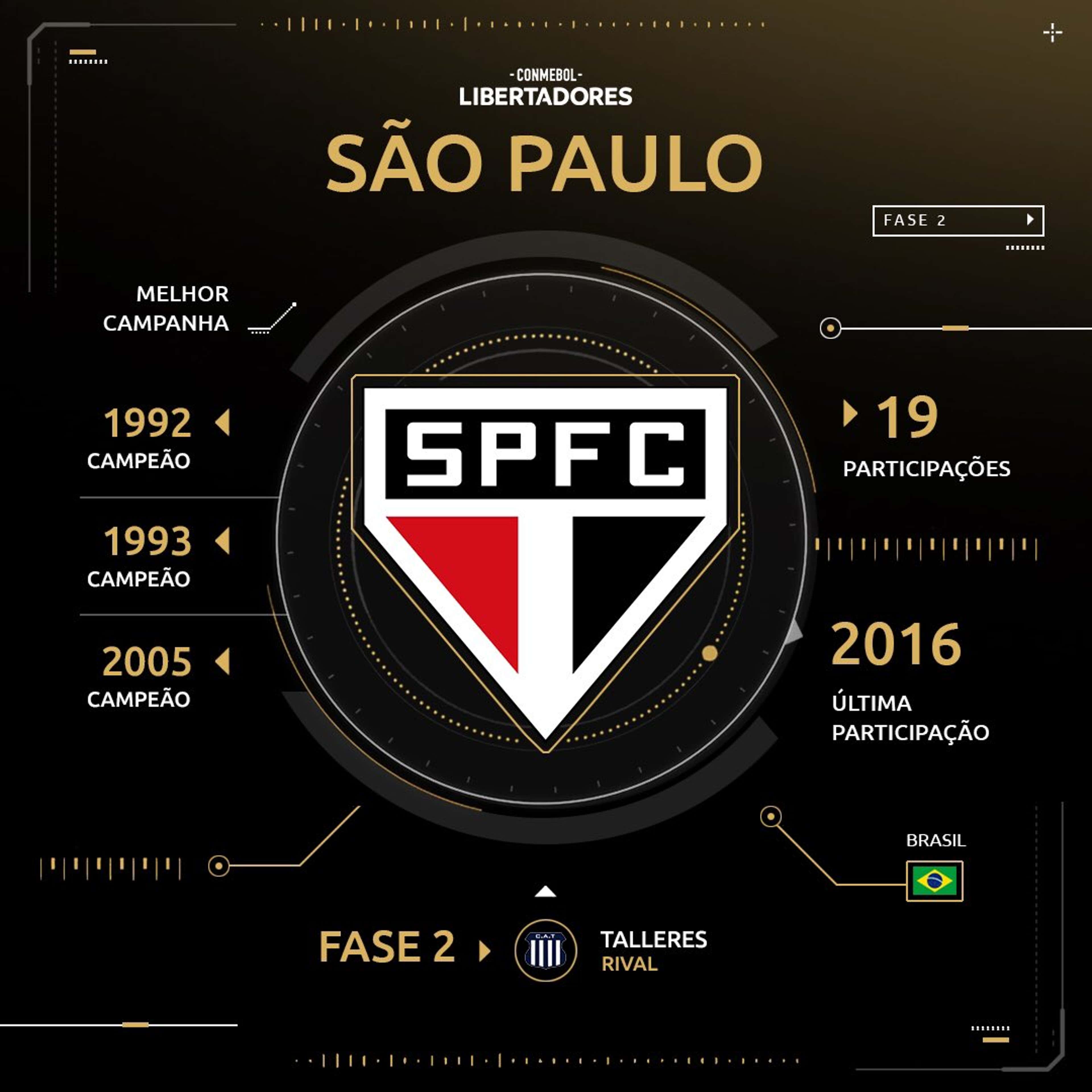 São Paulo - Histórico Libertadores - 2019