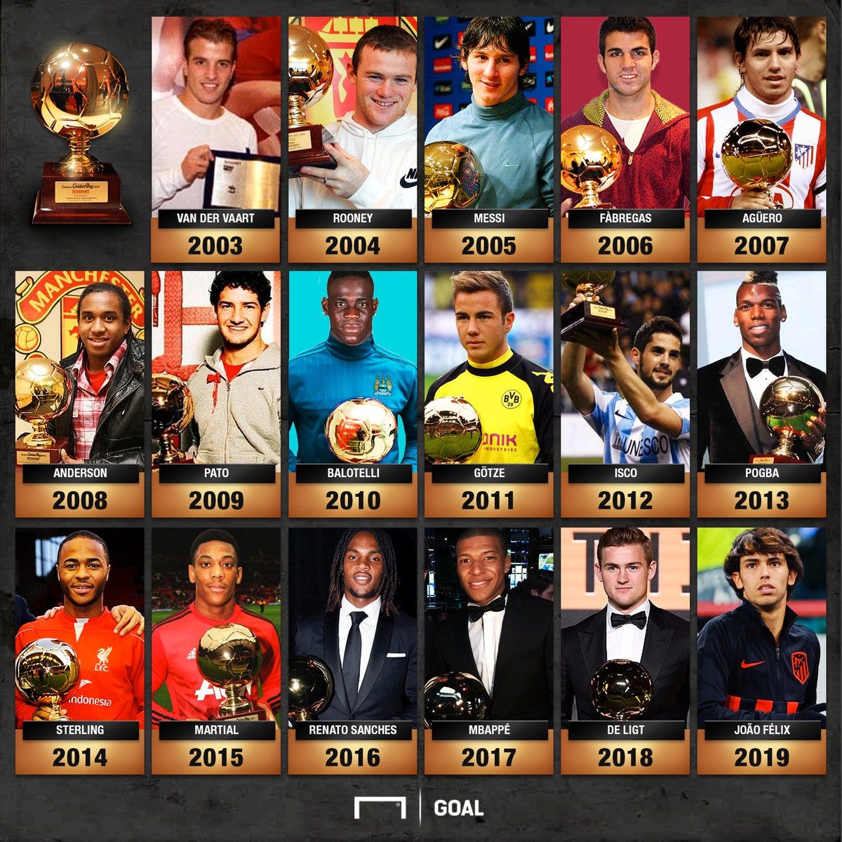 Premio 'Golden Boy' 2020 al mejor jugador joven Nominados, favoritos y