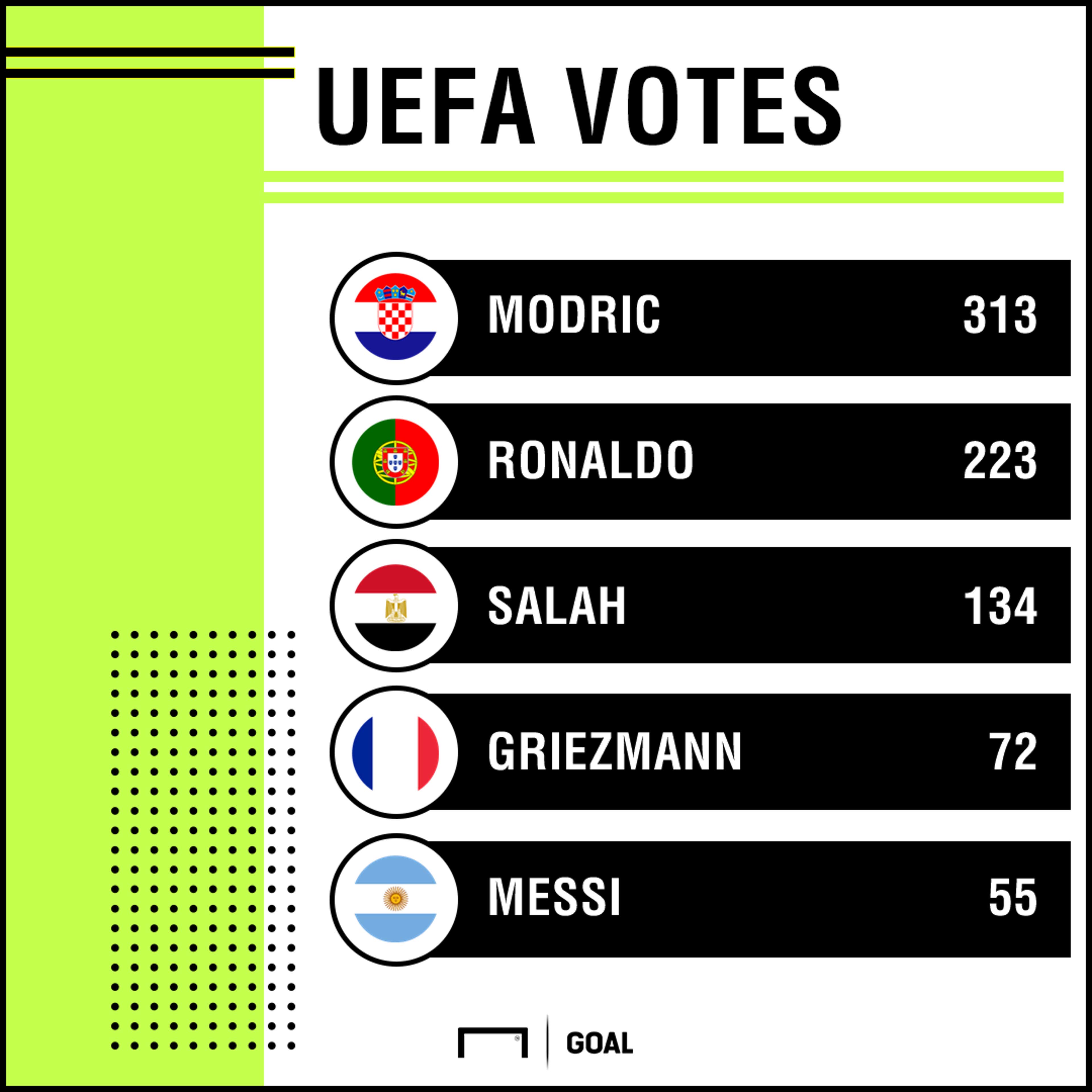 UEFA Best Player Votes