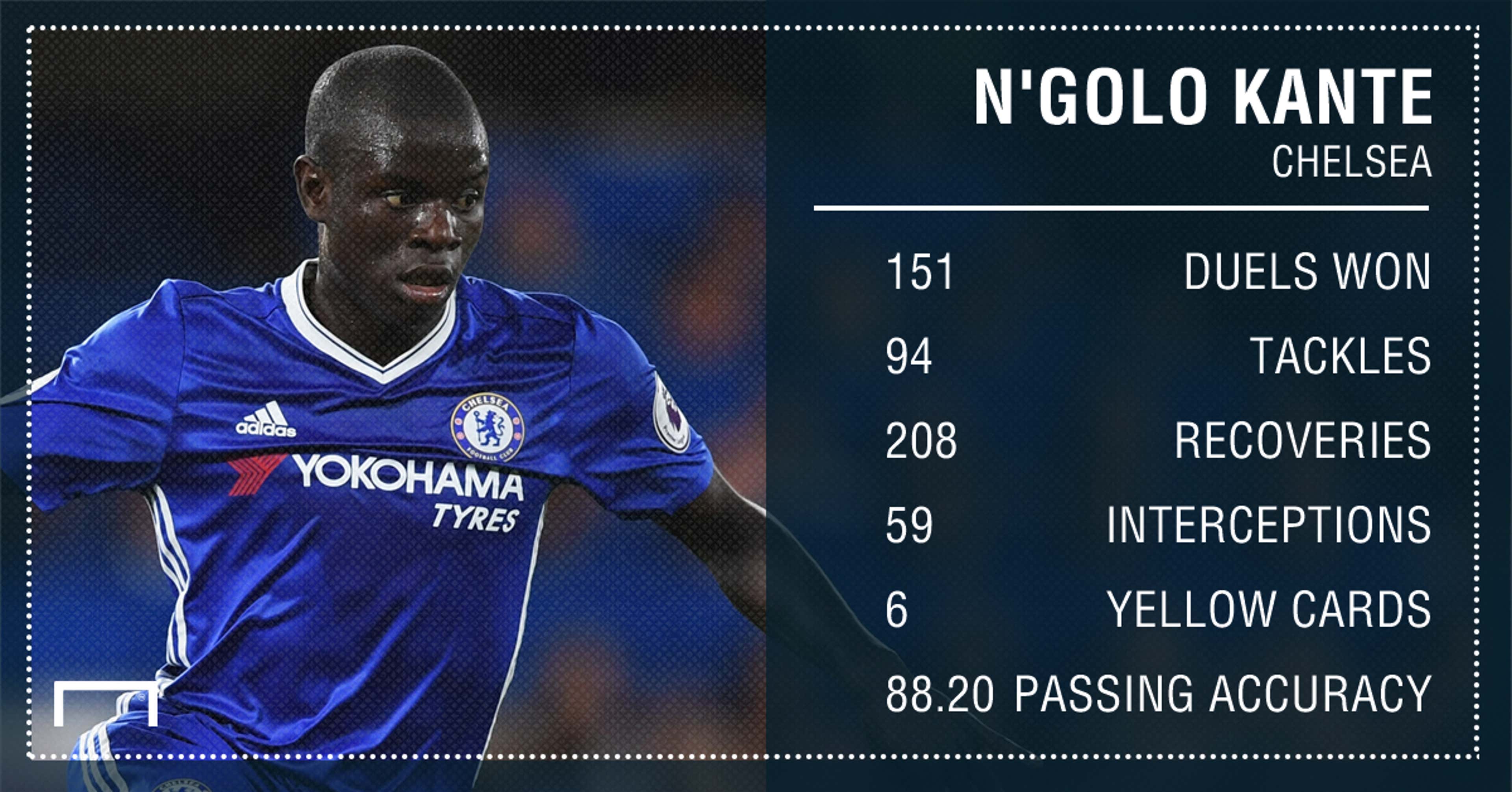N'Golo Kante Chelsea stats