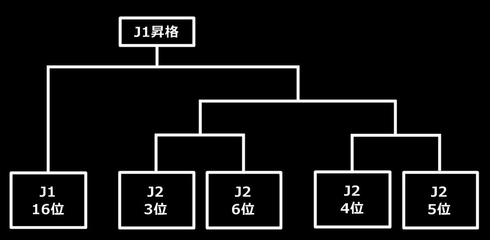 J1 J2昇降格制度が変更 18年からj1 16位クラブもプレーオフ参加へ Goal Com 日本