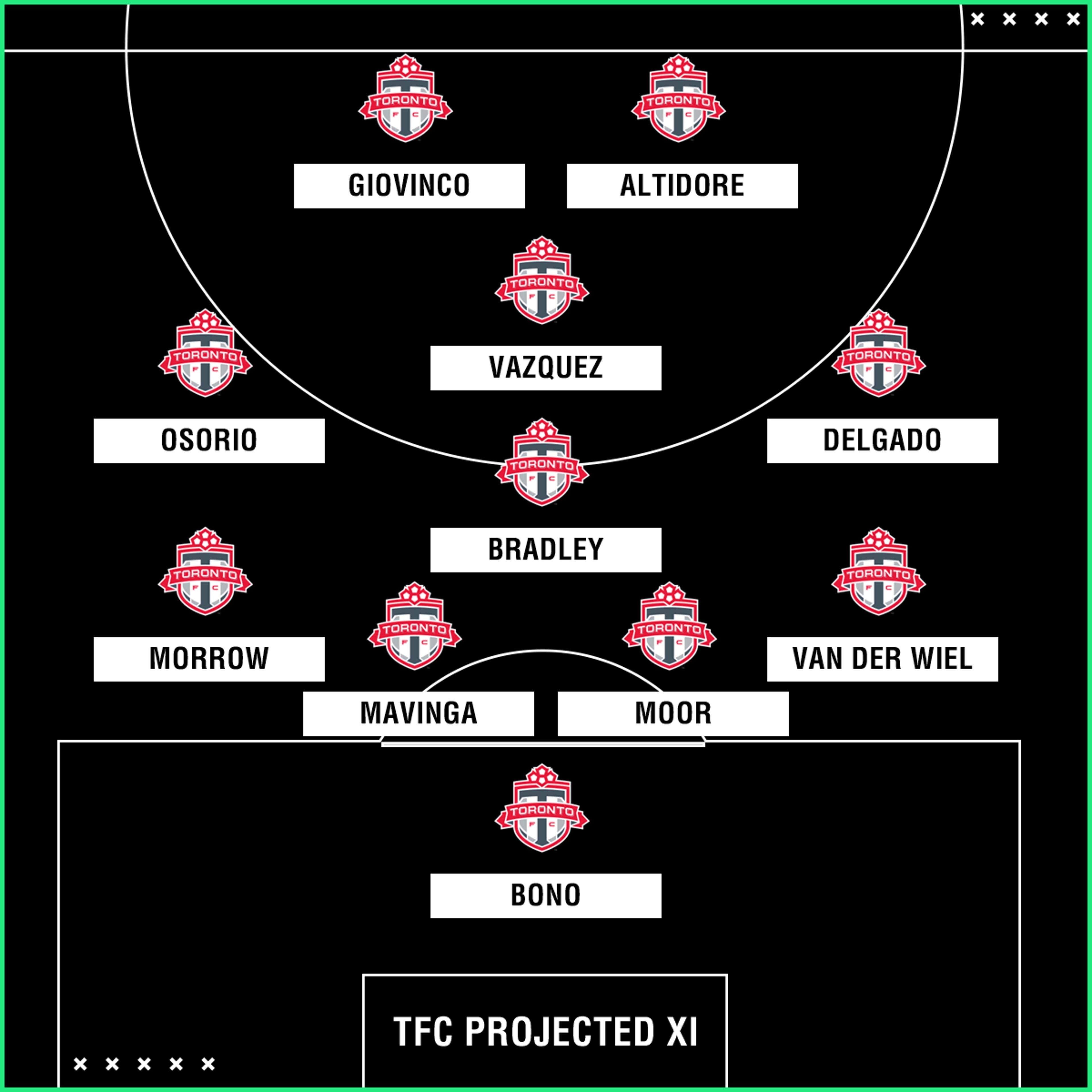 Toronto FC projected XI GFX