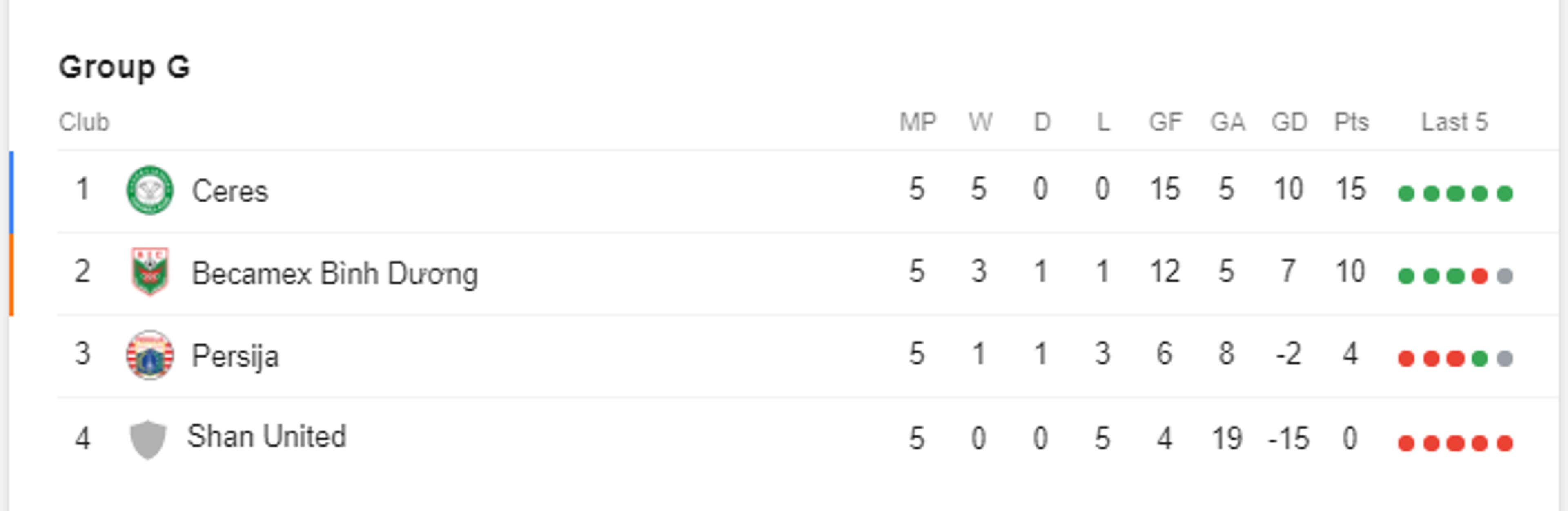 AFC Cup table Group G 02052019
