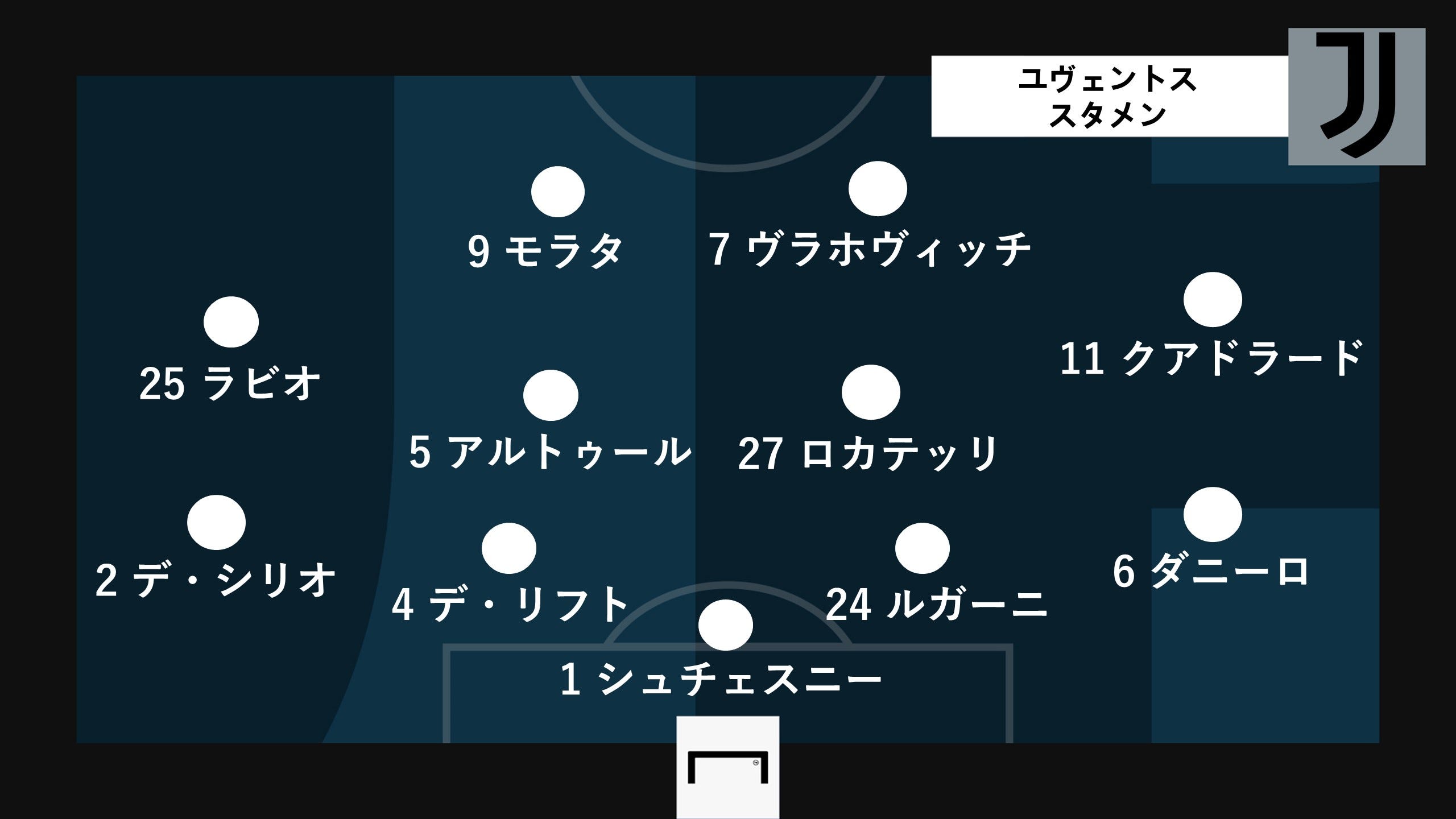 欧州cl ユヴェントス ラウンド16 2ndレグの予想布陣 負傷選手情報 Goal Com 日本