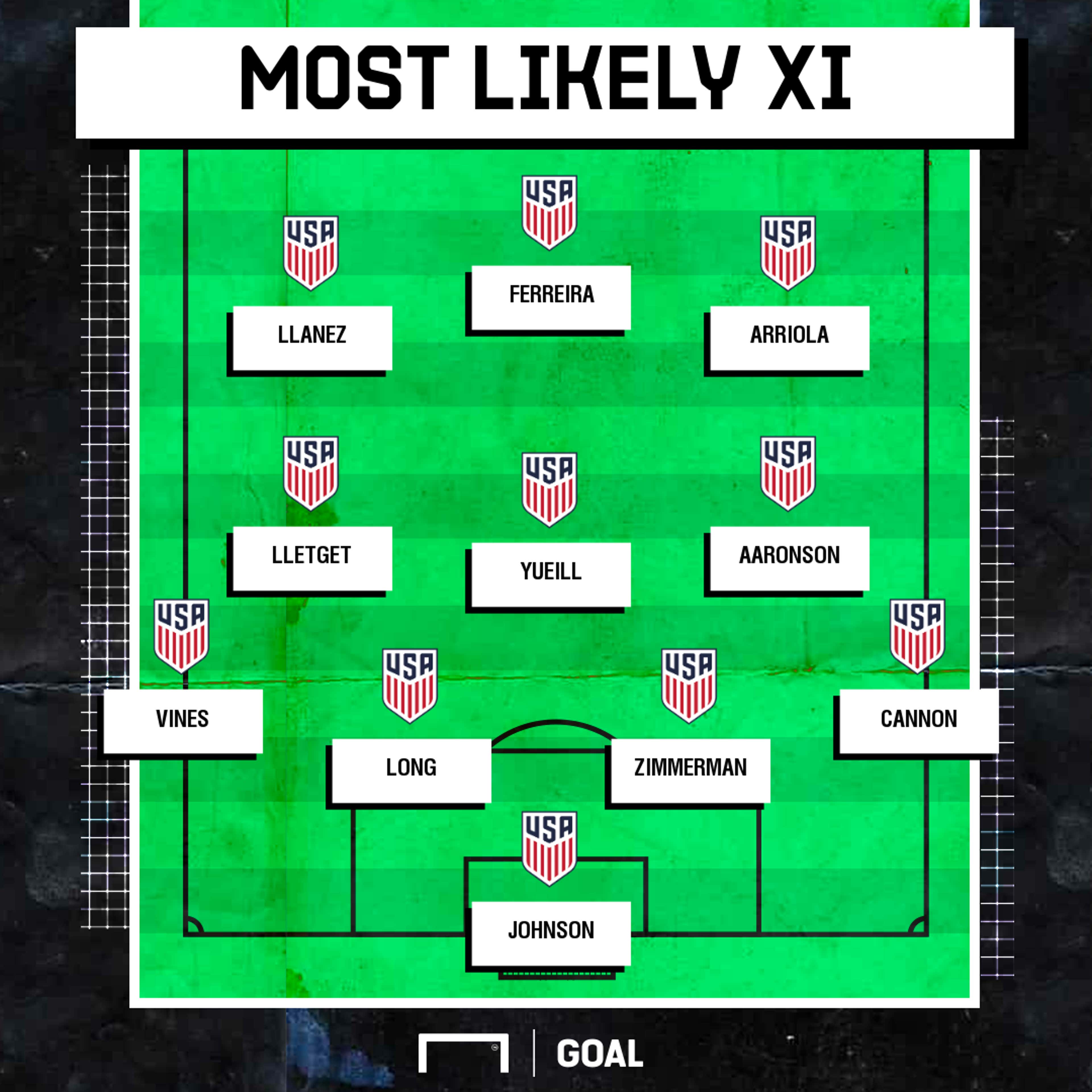 Most Likely USMNT XI