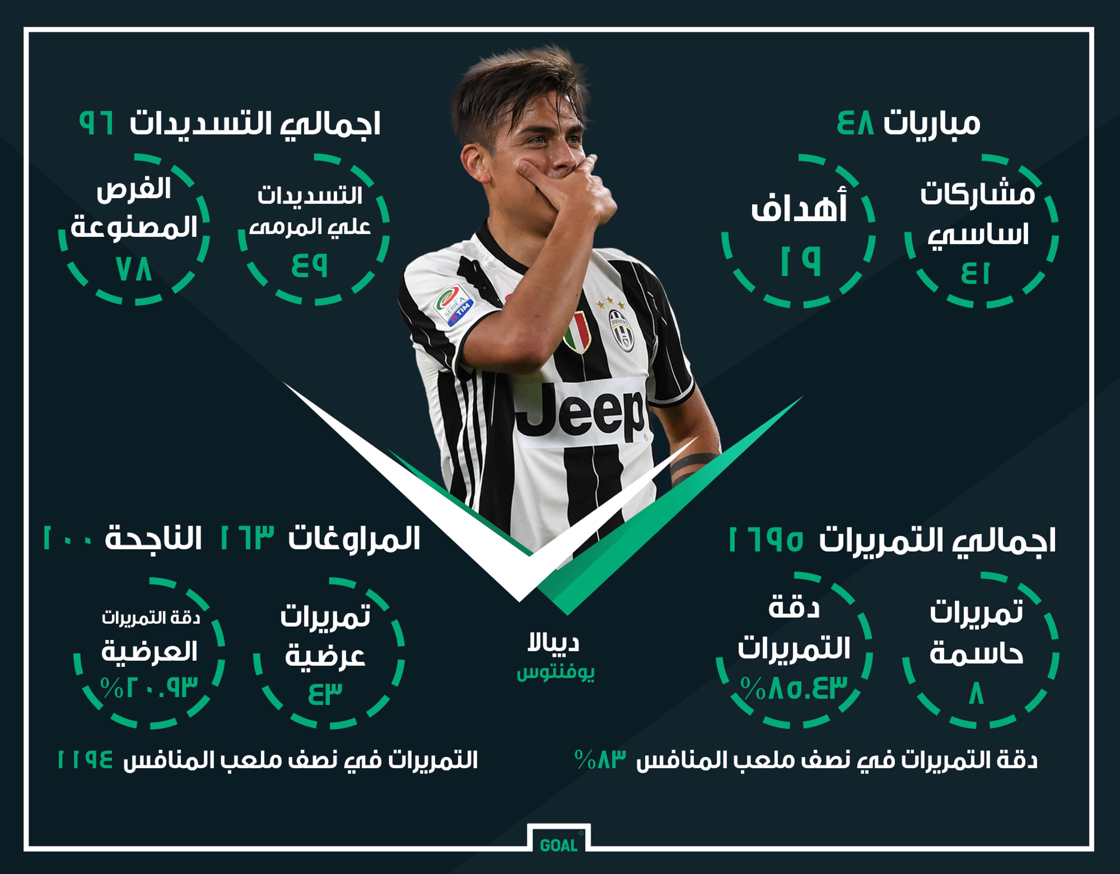 GFX AR Paulo Dybala Juventus 2016-17 Stats