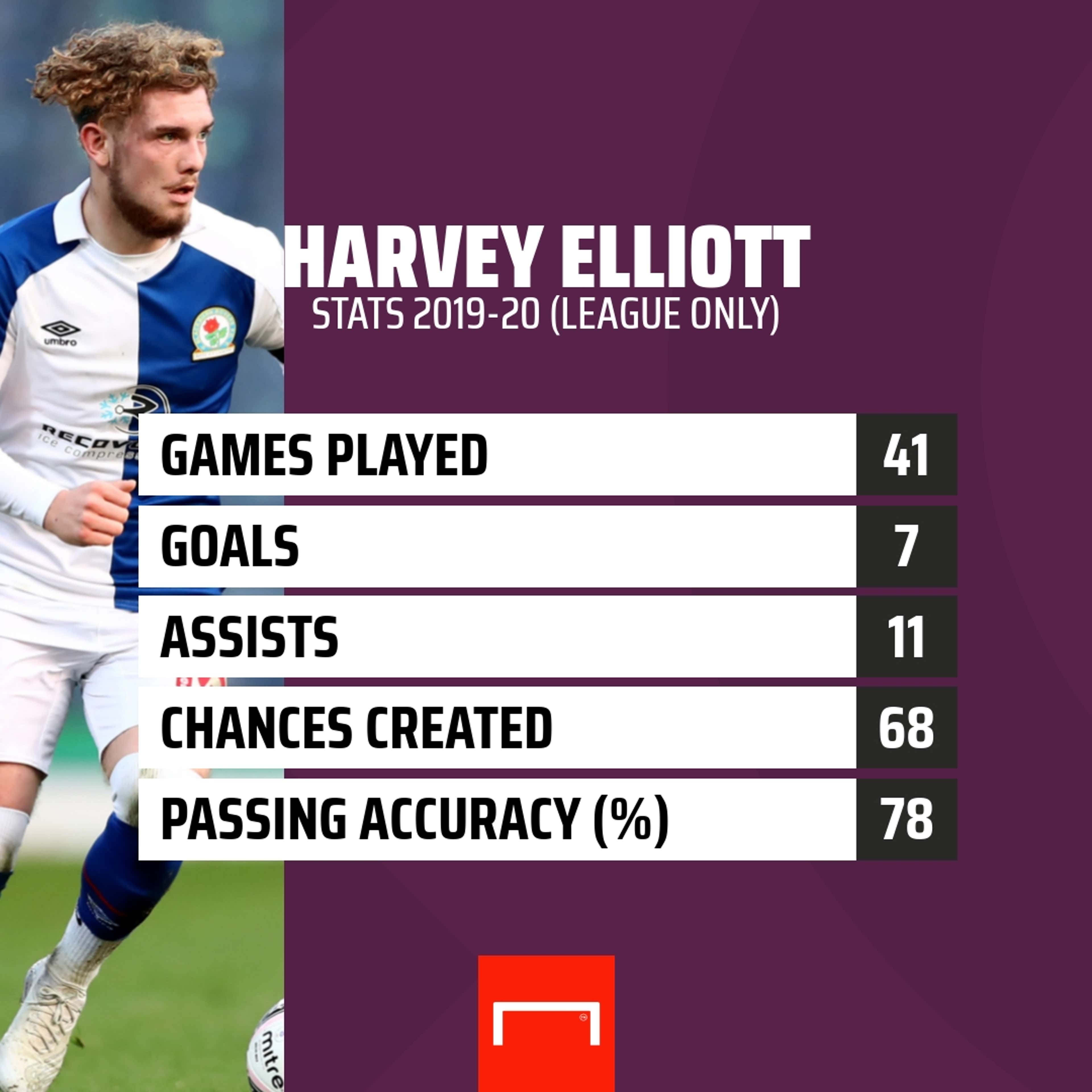 Harvey Elliott stats GFX