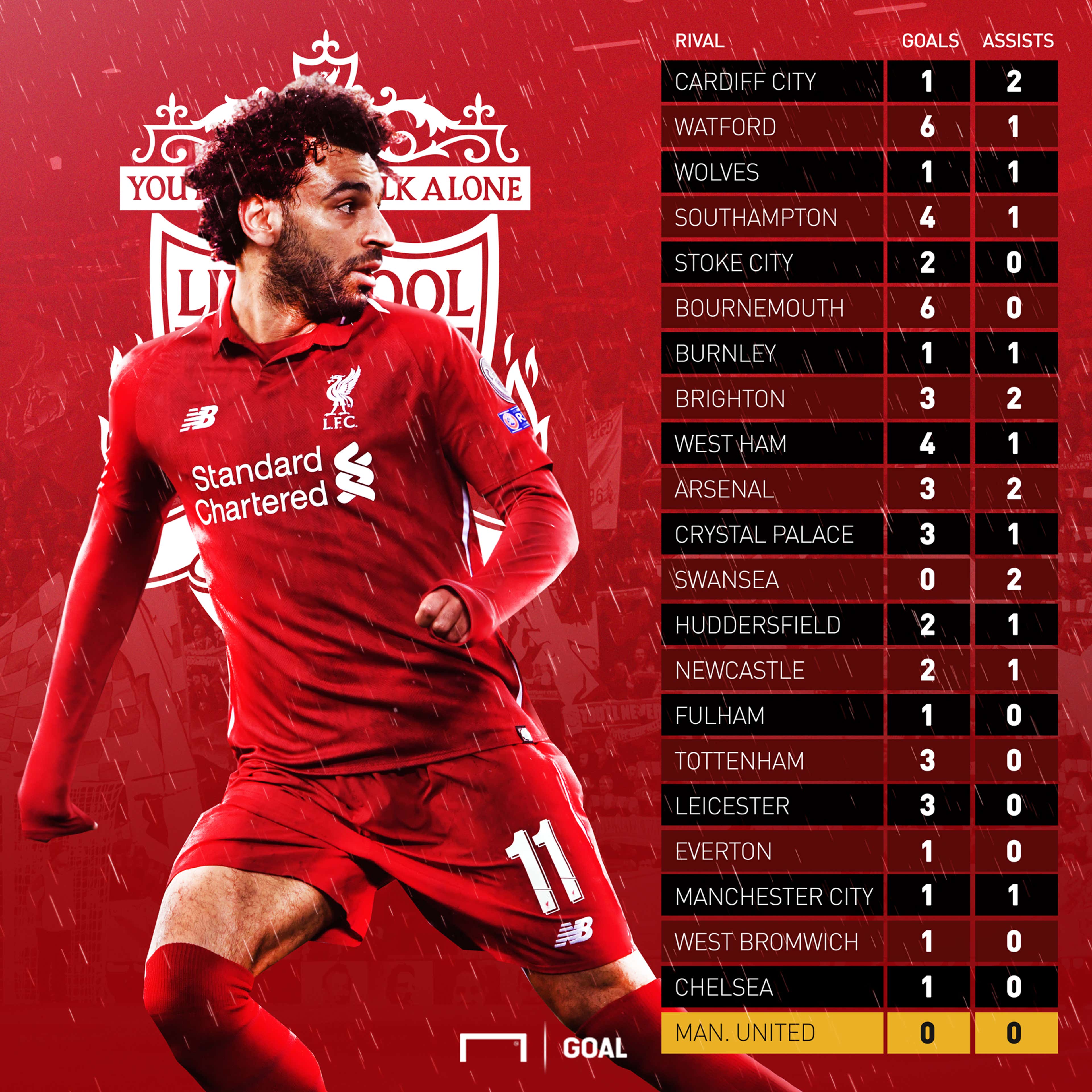 Mohamed Salah Goal/Assists Liverpool