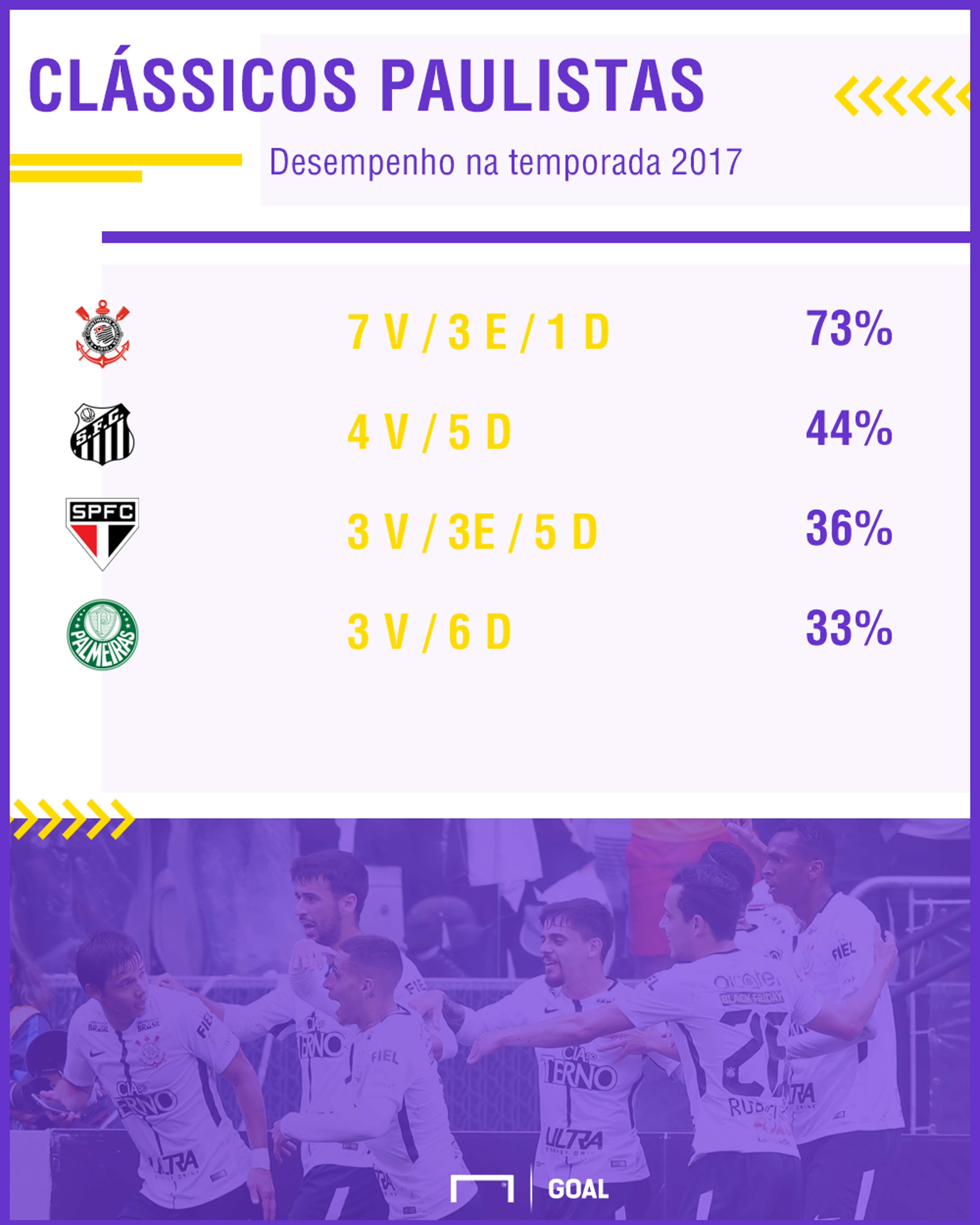 Corinthians, Palmeiras, Santos e São Paulo - PS clássicos - 7/11/2017