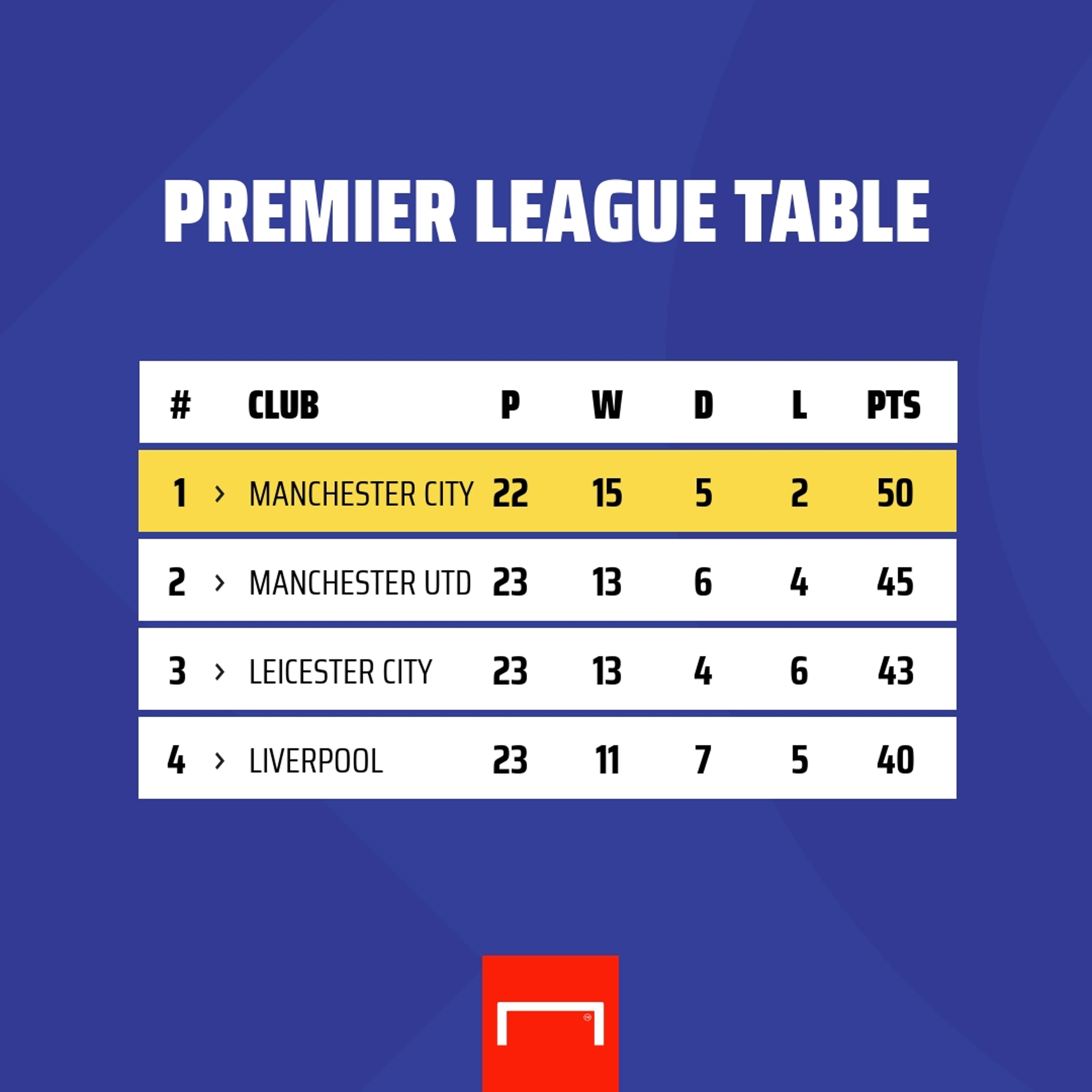 Premier League table GFX
