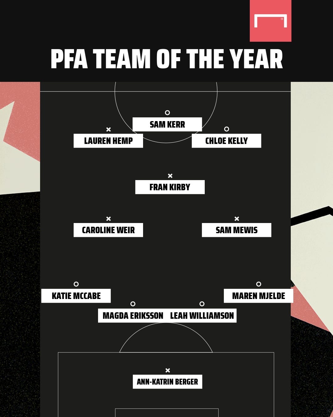 Kirby & Kerr lead PFA Women's Super League Team of the Year as Miedema